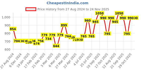 firstcry.com Babyhug Full Sleeves Hooded & Padded Jacket Foil Hearts Print- Red babyhug Price History Graph from 27 Aug 2024 to 23 Nov 2025