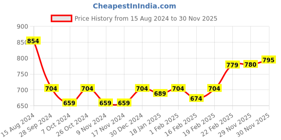 firstcry.com Babyhug Full Sleeves Hooded & Padded Jacket Foil Hearts Print- Red babyhug Price History Graph from 15 Aug 2024 to 30 Nov 2025