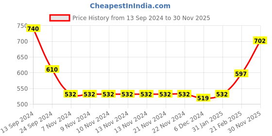 firstcry.com Babyhug Full Sleeves Hooded and Padded Jacket - Grey and Orange babyhug Price History Graph from 13 Sep 2024 to 30 Nov 2025