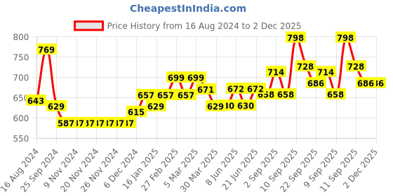 firstcry.com Babyhug Full Sleeves Hooded & Padded Jacket Lion & Tiger Print- Green babyhug Price History Graph from 16 Aug 2024 to 2 Dec 2025