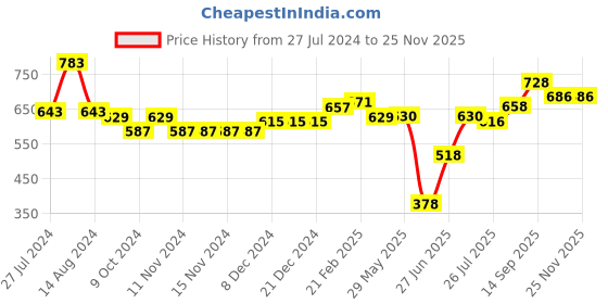 firstcry.com Babyhug Full Sleeves Hooded & Padded Jacket Llama Print- Blue babyhug Price History Graph from 27 Jul 2024 to 24 Nov 2025