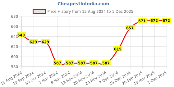 firstcry.com Babyhug Full Sleeves Hooded & Padded Jacket Llama Print- Blue babyhug Price History Graph from 15 Aug 2024 to 1 Dec 2025
