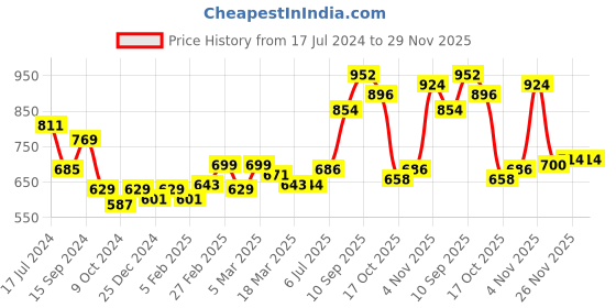 firstcry.com Babyhug Full Sleeves Hooded & Padded Jacket Penguin Print- Yellow babyhug Price History Graph from 17 Jul 2024 to 28 Nov 2025