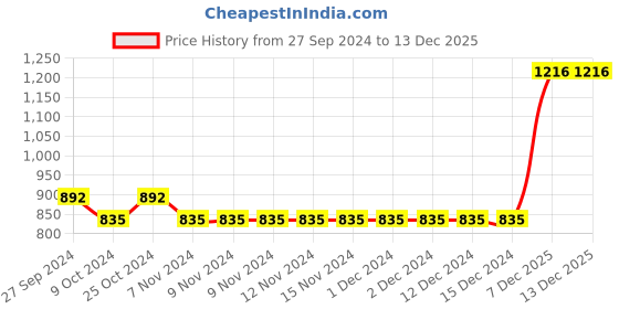 firstcry.com Babyhug Full Sleeves Hooded & Padded Jacket Solid- Mustard babyhug Price History Graph from 27 Sep 2024 to 12 Dec 2025