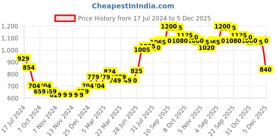firstcry.com Babyhug Full Sleeves Hooded & Padded Jacket Solid- Teal babyhug Price History Graph from 17 Jul 2024 to 5 Dec 2025