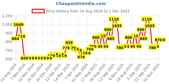 firstcry.com Babyhug Full Sleeves Hooded & Padded Jacket Tie Dye Print- Pink babyhug Price History Graph from 14 Aug 2024 to 30 Nov 2025