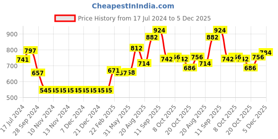 firstcry.com Babyhug Full Sleeves Hooded Fashion Color Block Winter Jacket - Light Green Blue babyhug Price History Graph from 17 Jul 2024 to 5 Dec 2025