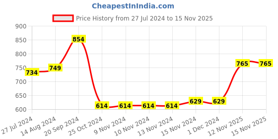 firstcry.com Babyhug Full Sleeves Hooded Fashion Heavy Winter Solid Color Jacket - Red babyhug Price History Graph from 27 Jul 2024 to 15 Nov 2025
