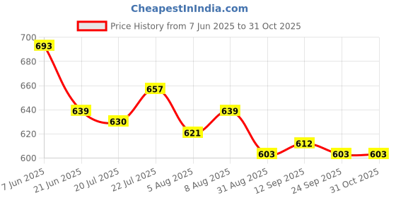 firstcry.com Babyhug Full Sleeves Hooded Front Open Sweater Set With Smiley & Stripe Design - White & Orange babyhug Price History Graph from 7 Jun 2025 to 30 Oct 2025