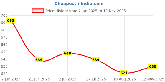 firstcry.com Babyhug Full Sleeves Hooded Front Open Sweater Set With Stripes Design - Golden & Blue babyhug Price History Graph from 7 Jun 2025 to 12 Nov 2025