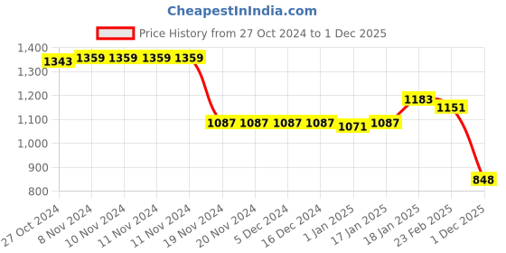 firstcry.com Babyhug Full Sleeves Hooded Front Zipper Padded Winter Wear Suit With Animals Print - Navy Blue babyhug Price History Graph from 27 Oct 2024 to 1 Dec 2025
