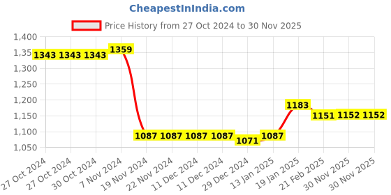 firstcry.com Babyhug Full Sleeves Hooded Front Zipper Padded Winter Wear Suit With Animals Print - Navy Blue babyhug Price History Graph from 27 Oct 2024 to 30 Nov 2025