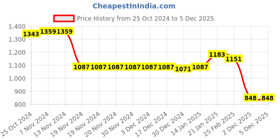 firstcry.com Babyhug Full Sleeves Hooded Front Zipper Padded Winter Wear Suit With Animals Print - Navy Blue babyhug Price History Graph from 25 Oct 2024 to 4 Dec 2025