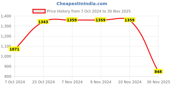 firstcry.com Babyhug Full Sleeves Hooded Front Zipper Padded Winter Wear Suit With Animals Print - Navy Blue babyhug Price History Graph from 7 Oct 2024 to 30 Nov 2025