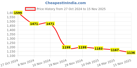 firstcry.com Babyhug Full Sleeves Hooded Front Zipper Padded Winter Wear Suit With Dino Print - Beige babyhug Price History Graph from 27 Oct 2024 to 15 Nov 2025