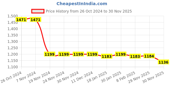firstcry.com Babyhug Full Sleeves Hooded Front Zipper Padded Winter Wear Suit With Dino Print - Beige babyhug Price History Graph from 26 Oct 2024 to 29 Nov 2025