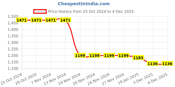 firstcry.com Babyhug Full Sleeves Hooded Front Zipper Padded Winter Wear Suit With Dino Print - Beige babyhug Price History Graph from 25 Oct 2024 to 3 Dec 2025
