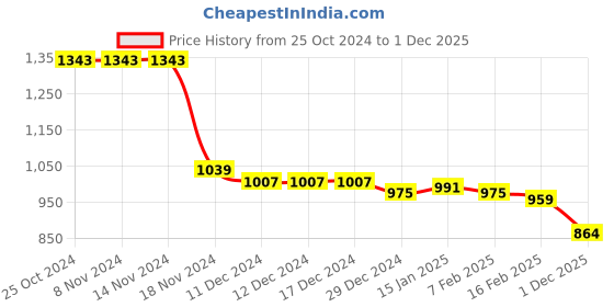 firstcry.com Babyhug Full Sleeves Hooded Front Zipper Padded Winter Wear Suit With Floral & Hearts Print - Multicolor babyhug Price History Graph from 25 Oct 2024 to 1 Dec 2025