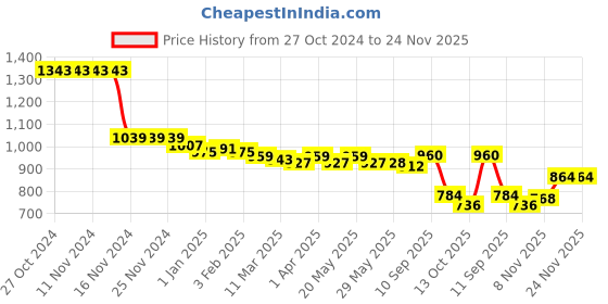 firstcry.com Babyhug Full Sleeves Hooded Front Zipper Padded Winter Wear Suit With Floral & Hearts Print - Multicolor babyhug Price History Graph from 27 Oct 2024 to 23 Nov 2025
