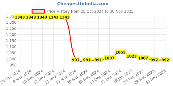 firstcry.com Babyhug Full Sleeves Hooded Front Zipper Padded Winter Wear Suit With Tie & Dye Design & Text Print - Pink babyhug Price History Graph from 25 Oct 2024 to 29 Nov 2025