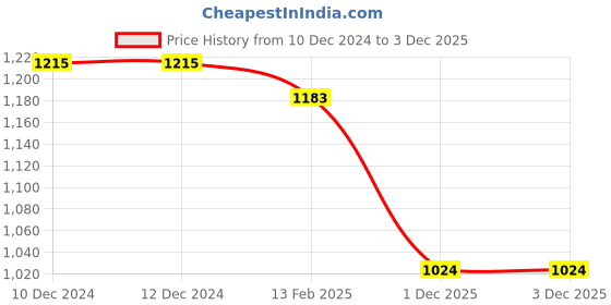 firstcry.com Babyhug Full Sleeves Hooded Front Zipper Winter Wear Suit With Animal & Vehicles Print - Grey babyhug Price History Graph from 10 Dec 2024 to 3 Dec 2025