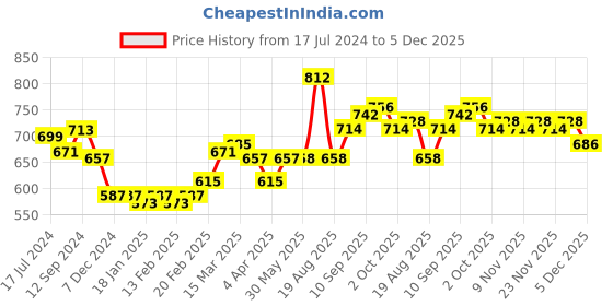 firstcry.com Babyhug Full Sleeves Hooded Heavy Winter Jacket Rainbow & Llama Print - Blue babyhug Price History Graph from 17 Jul 2024 to 5 Dec 2025