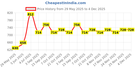 firstcry.com Babyhug Full Sleeves Hooded Heavy Winter Jacket Rainbow & Llama Print - Blue babyhug Price History Graph from 29 May 2025 to 4 Dec 2025