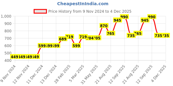 firstcry.com Babyhug Full Sleeves Hooded Jacket Alien Patch - Blue babyhug Price History Graph from 9 Nov 2024 to 4 Dec 2025