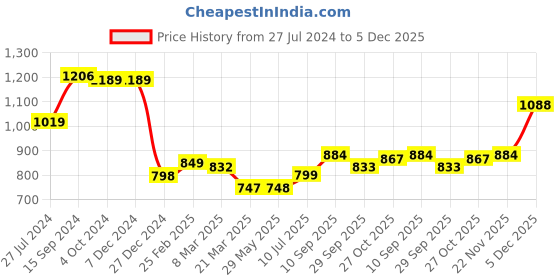 firstcry.com Babyhug Full Sleeves Hooded Jacket - Black babyhug Price History Graph from 27 Jul 2024 to 5 Dec 2025