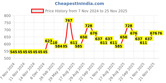 firstcry.com Babyhug Full Sleeves Hooded Jacket - Green babyhug Price History Graph from 7 Nov 2024 to 25 Nov 2025
