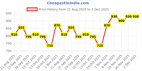 firstcry.com Babyhug Full Sleeves Hooded Jacket Heart Print - Red babyhug Price History Graph from 21 Aug 2025 to 2 Dec 2025