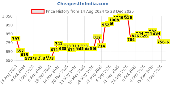 firstcry.com Babyhug Full Sleeves Hooded Jacket Leaf & Flowers Print - Pink babyhug Price History Graph from 14 Aug 2024 to 28 Dec 2025
