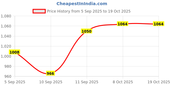 firstcry.com Babyhug Full Sleeves Hooded Jacket Penguin Print - Yellow babyhug Price History Graph from 5 Sep 2025 to 18 Oct 2025