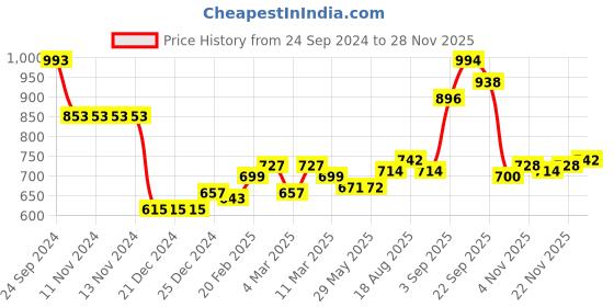 firstcry.com Babyhug Full Sleeves Hooded Jacket Racer Print - Red babyhug Price History Graph from 24 Sep 2024 to 25 Nov 2025