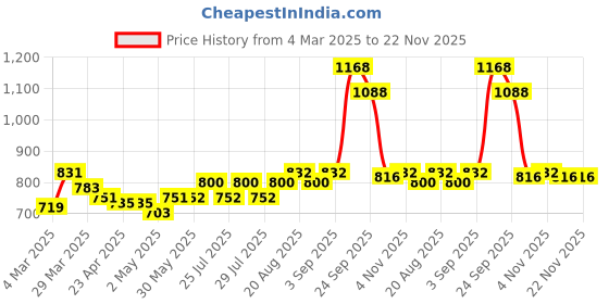 firstcry.com Babyhug Full Sleeves Hooded Jacket Solid Color - Yellow babyhug Price History Graph from 4 Mar 2025 to 21 Nov 2025
