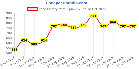 firstcry.com Babyhug Full Sleeves Hooded Jacket Space Patch - Yellow babyhug Price History Graph from 2 Jun 2025 to 9 Oct 2025