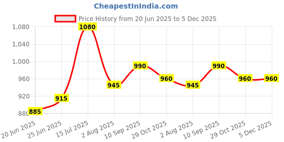 firstcry.com Babyhug Full Sleeves Hooded Jacket Stars Print - Blue babyhug Price History Graph from 20 Jun 2025 to 5 Dec 2025