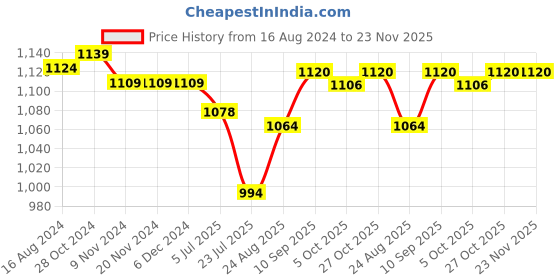 firstcry.com Babyhug Full Sleeves Hooded Jacket with Animal Patch - Yellow babyhug Price History Graph from 16 Aug 2024 to 23 Nov 2025