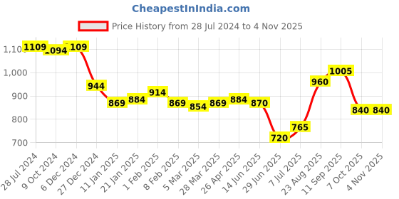 firstcry.com Babyhug Full Sleeves Hooded Jacket with Butterfly Print - Sky Blue babyhug Price History Graph from 28 Jul 2024 to 4 Nov 2025