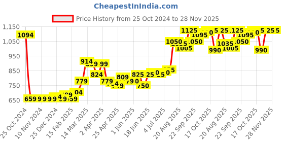 firstcry.com Babyhug Full Sleeves Hooded Jacket With Butterfly Print - White & Pink babyhug Price History Graph from 25 Oct 2024 to 27 Nov 2025