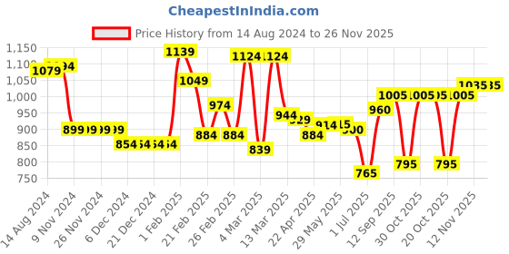 firstcry.com Babyhug Full Sleeves Hooded Jacket with Dino Print - Blue babyhug Price History Graph from 14 Aug 2024 to 26 Nov 2025