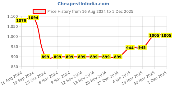 firstcry.com Babyhug Full Sleeves Hooded Jacket with Dino Print - Blue babyhug Price History Graph from 16 Aug 2024 to 30 Nov 2025