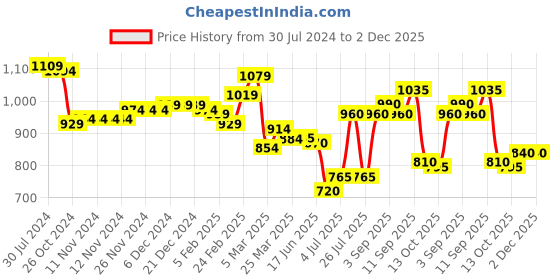 firstcry.com Babyhug Full Sleeves Hooded  Jacket with Floral Print - Blue babyhug Price History Graph from 30 Jul 2024 to 2 Dec 2025