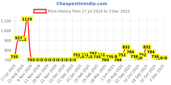 firstcry.com Babyhug Full Sleeves Hooded Jacket with Heart Patch - Pink babyhug Price History Graph from 17 Jul 2024 to 2 Dec 2025