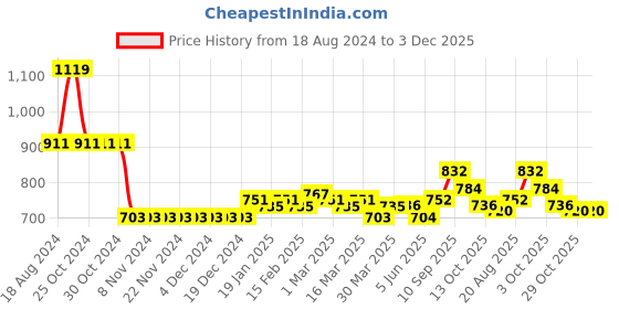firstcry.com Babyhug Full Sleeves Hooded Jacket with Heart Patch - Pink babyhug Price History Graph from 18 Aug 2024 to 3 Dec 2025