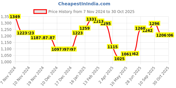 firstcry.com Babyhug Full Sleeves Hooded Jacket with Mountains Embroidery - Black babyhug Price History Graph from 7 Nov 2024 to 30 Oct 2025