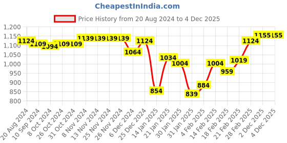 firstcry.com Babyhug Full Sleeves Hooded Jacket with Star Print & Ear Applique - Multicolour babyhug Price History Graph from 20 Aug 2024 to 4 Dec 2025
