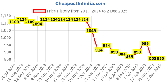 firstcry.com Babyhug Full Sleeves Hooded Jacket with Vehicles Print - Navy Blue babyhug Price History Graph from 29 Jul 2024 to 1 Dec 2025