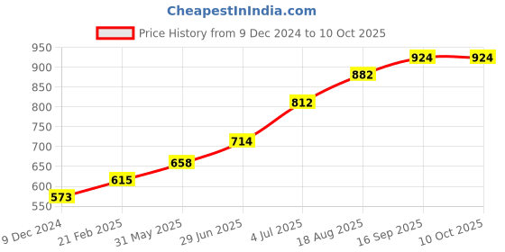 firstcry.com Babyhug Full Sleeves Hooded Padded Jacket Alphabet B Patch - Red babyhug Price History Graph from 9 Dec 2024 to 9 Oct 2025