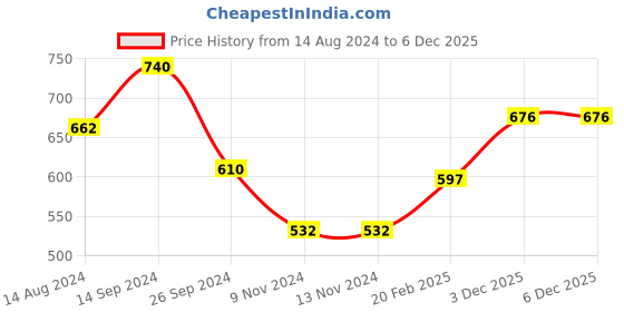 firstcry.com Babyhug Full Sleeves Hooded Padded Jacket Colour Block Pattern - Navy Red babyhug Price History Graph from 14 Aug 2024 to 5 Dec 2025